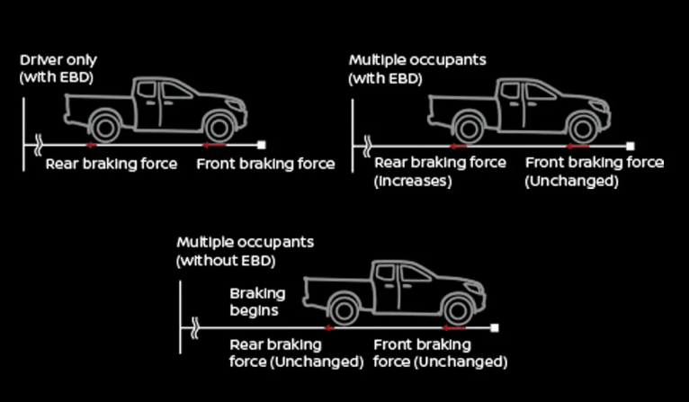 Electronic Brake Force Distribution (EBD) and Brake Assist (BA)