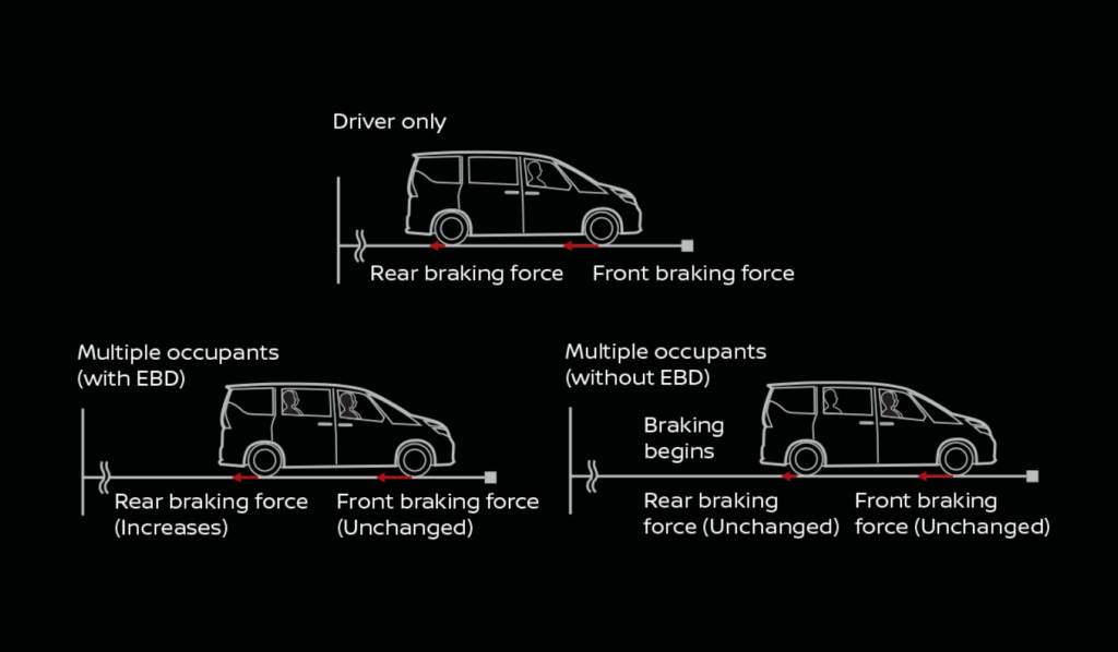Electronic Brake-Force Distribution (EBD) and Brake Assist (BA)