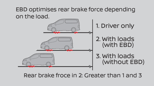 Three-Tier Braking System