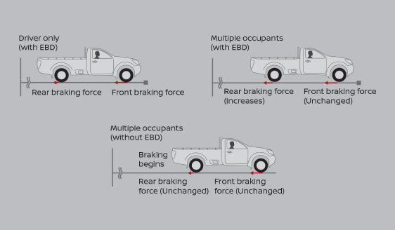 3/3 Electric Brake Force Distribution (EBS) & Brake Assist (BA)